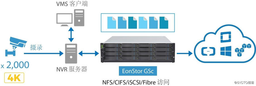 監(jiān)控攝像頭上云存儲